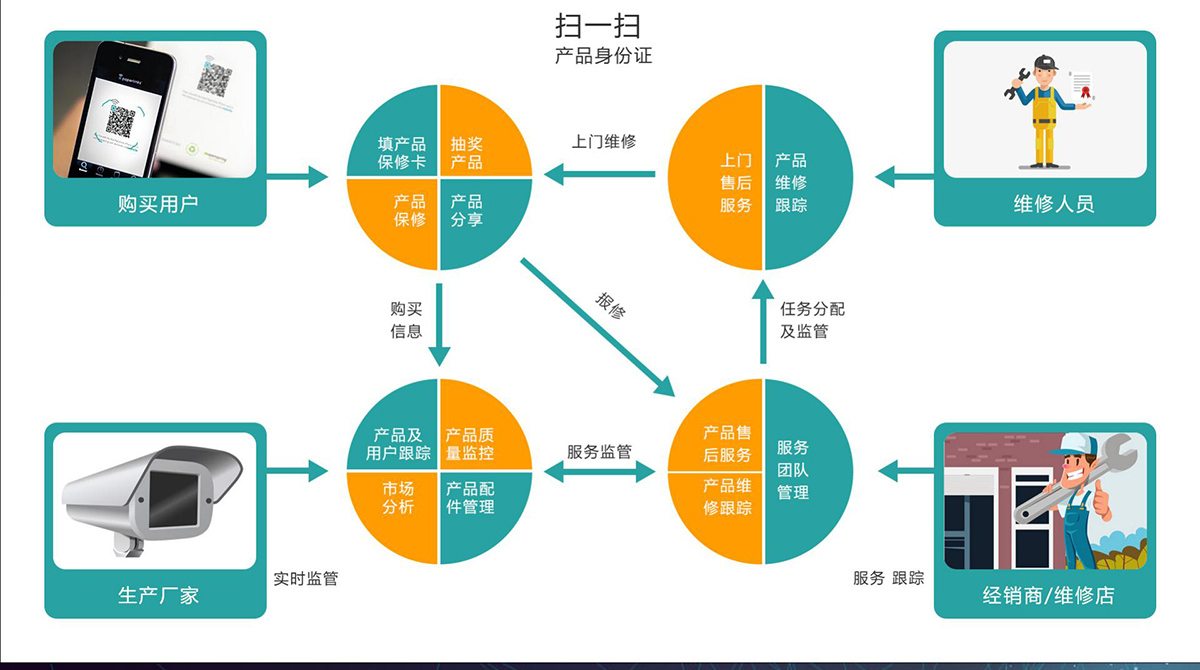 质保码--赋予每个产品唯一的身份证码